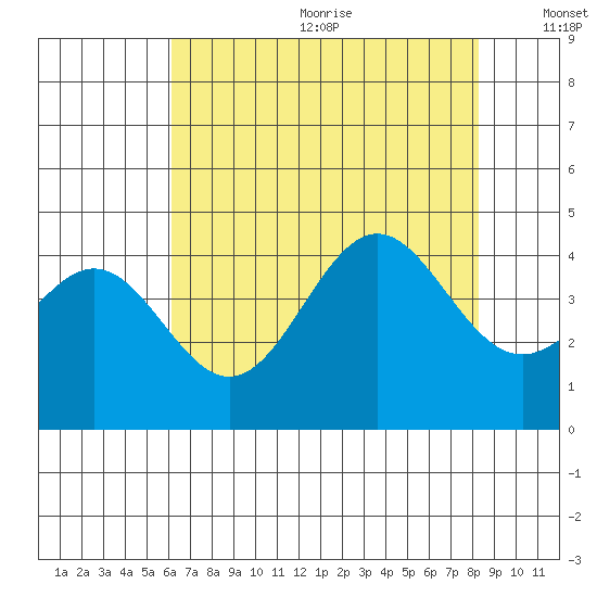 Elkhorn Slough Entrance tide chart for Wednesday, July 30, 2025