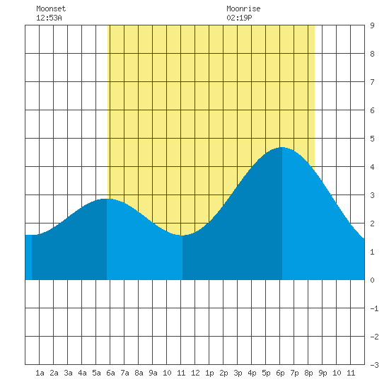 Elkhorn Slough Entrance tide chart for Thursday, July 3, 2025