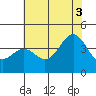 Elkhorn Slough Entrance tide chart for Thursday, July 3, 2025