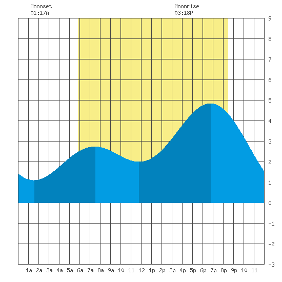 Elkhorn Slough Entrance tide chart for Friday, July 4, 2025