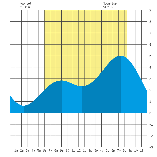 Elkhorn Slough Entrance tide chart for Saturday, July 5, 2025