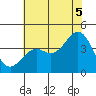 Elkhorn Slough Entrance tide chart for Saturday, July 5, 2025