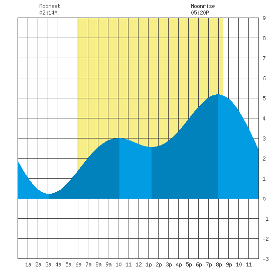 Elkhorn Slough Entrance tide chart for Sunday, July 6, 2025