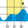 Elkhorn Slough Entrance tide chart for Sunday, July 6, 2025