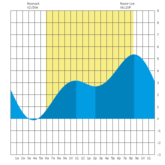 Elkhorn Slough Entrance tide chart for Monday, July 7, 2025