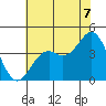 Elkhorn Slough Entrance tide chart for Monday, July 7, 2025
