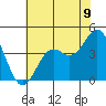 Elkhorn Slough Entrance tide chart for Wednesday, July 9, 2025