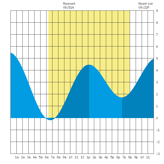 Elkhorn Slough Entrance tide chart for Monday, August 11, 2025