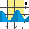 Elkhorn Slough Entrance tide chart for Wednesday, August 13, 2025
