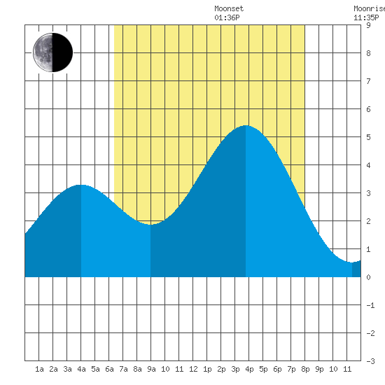 Elkhorn Slough Entrance tide chart for Friday, August 15, 2025