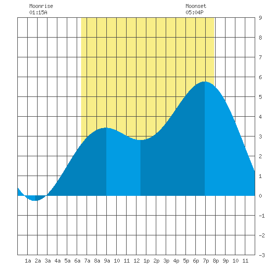 Elkhorn Slough Entrance tide chart for Monday, August 18, 2025