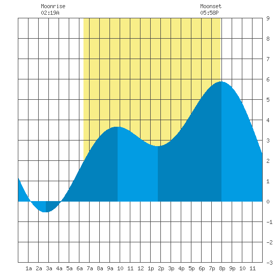 Elkhorn Slough Entrance tide chart for Tuesday, August 19, 2025