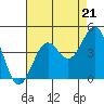 Elkhorn Slough Entrance tide chart for Thursday, August 21, 2025
