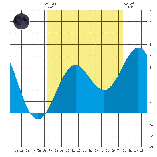 Elkhorn Slough Entrance tide chart for Friday, August 22, 2025