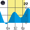 Elkhorn Slough Entrance tide chart for Friday, August 22, 2025
