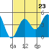 Elkhorn Slough Entrance tide chart for Saturday, August 23, 2025
