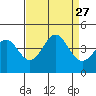 Elkhorn Slough Entrance tide chart for Wednesday, August 27, 2025