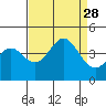 Elkhorn Slough Entrance tide chart for Thursday, August 28, 2025