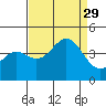 Elkhorn Slough Entrance tide chart for Friday, August 29, 2025