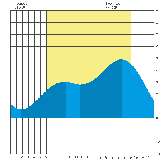Elkhorn Slough Entrance tide chart for Sunday, August 3, 2025