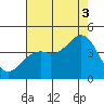 Elkhorn Slough Entrance tide chart for Sunday, August 3, 2025
