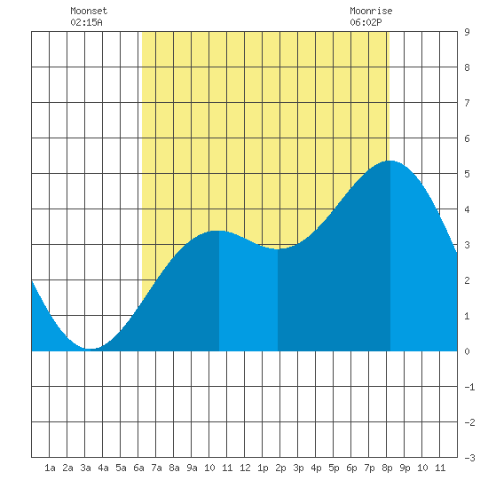 Elkhorn Slough Entrance tide chart for Tuesday, August 5, 2025