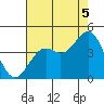 Elkhorn Slough Entrance tide chart for Tuesday, August 5, 2025