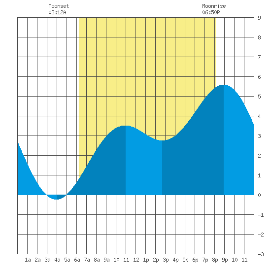 Elkhorn Slough Entrance tide chart for Wednesday, August 6, 2025