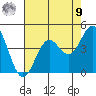 Elkhorn Slough Entrance tide chart for Saturday, August 9, 2025
