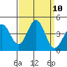 Elkhorn Slough Entrance tide chart for Wednesday, September 10, 2025