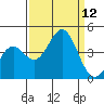 Elkhorn Slough Entrance tide chart for Friday, September 12, 2025