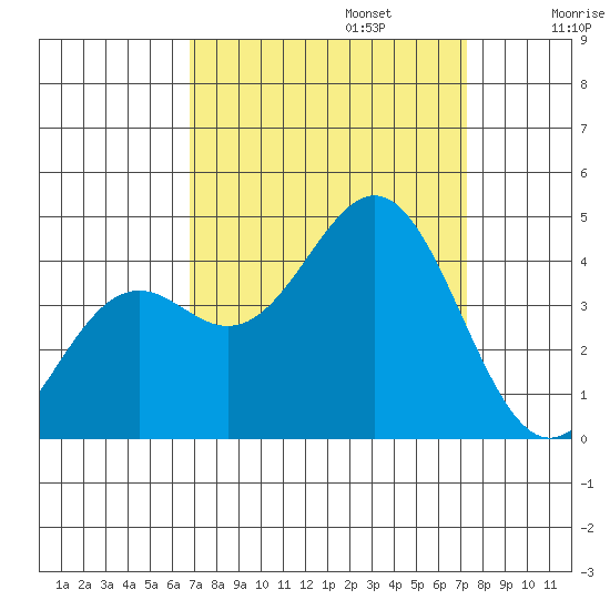 Elkhorn Slough Entrance tide chart for Saturday, September 13, 2025
