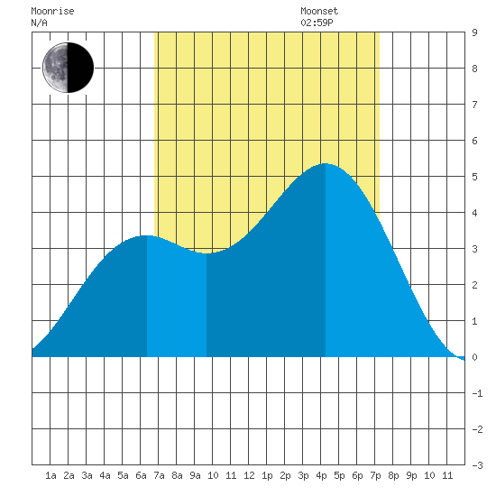 Elkhorn Slough Entrance tide chart for Sunday, September 14, 2025