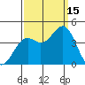 Elkhorn Slough Entrance tide chart for Monday, September 15, 2025