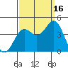 Elkhorn Slough Entrance tide chart for Tuesday, September 16, 2025