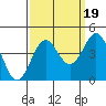 Elkhorn Slough Entrance tide chart for Friday, September 19, 2025
