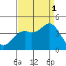 Elkhorn Slough Entrance tide chart for Monday, September 1, 2025