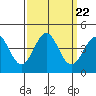Elkhorn Slough Entrance tide chart for Monday, September 22, 2025