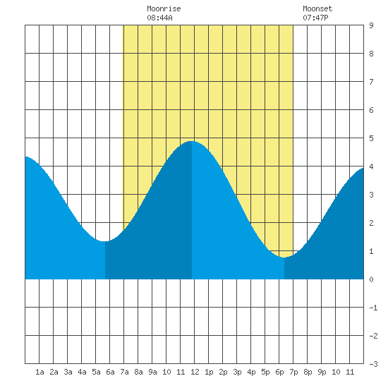 Elkhorn Slough Entrance tide chart for Tuesday, September 23, 2025