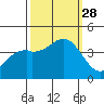 Elkhorn Slough Entrance tide chart for Sunday, September 28, 2025