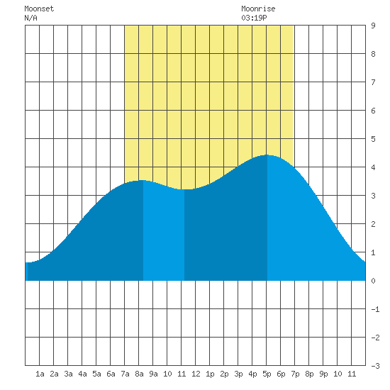 Elkhorn Slough Entrance tide chart for Tuesday, September 30, 2025