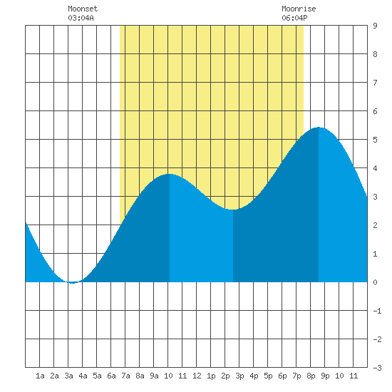Elkhorn Slough Entrance tide chart for Thursday, September 4, 2025
