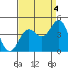 Elkhorn Slough Entrance tide chart for Thursday, September 4, 2025