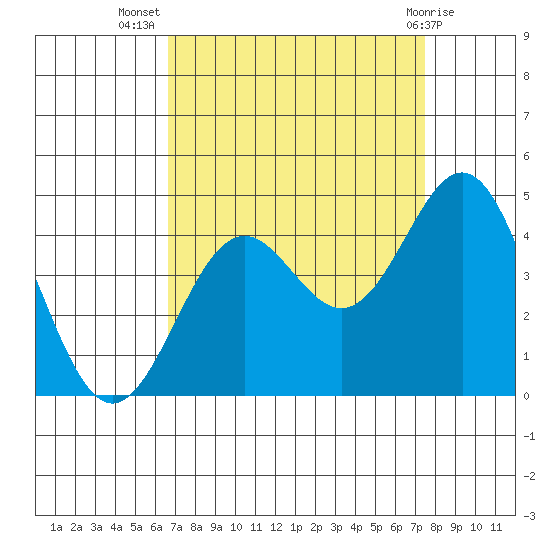 Elkhorn Slough Entrance tide chart for Friday, September 5, 2025