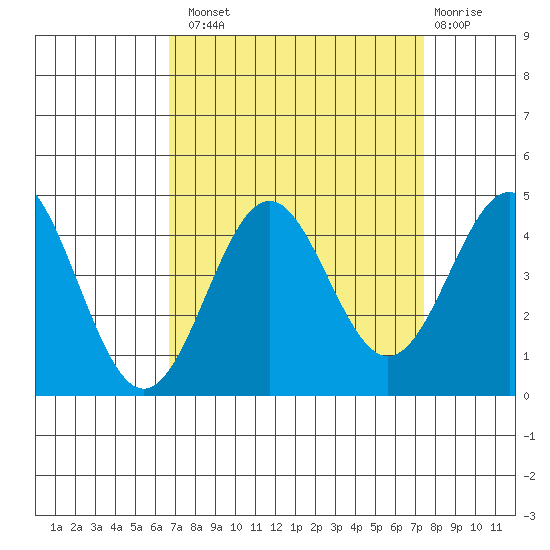 Elkhorn Slough Entrance tide chart for Monday, September 8, 2025