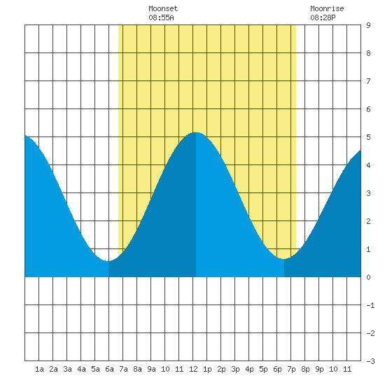 Elkhorn Slough Entrance tide chart for Tuesday, September 9, 2025