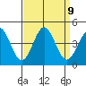 Elkhorn Slough Entrance tide chart for Tuesday, September 9, 2025