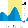 Elkhorn Slough Entrance tide chart for Friday, October 10, 2025