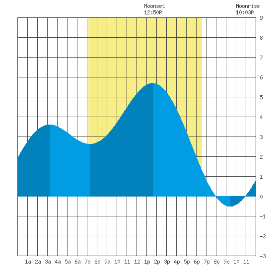 Elkhorn Slough Entrance tide chart for Saturday, October 11, 2025