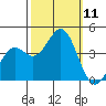 Elkhorn Slough Entrance tide chart for Saturday, October 11, 2025